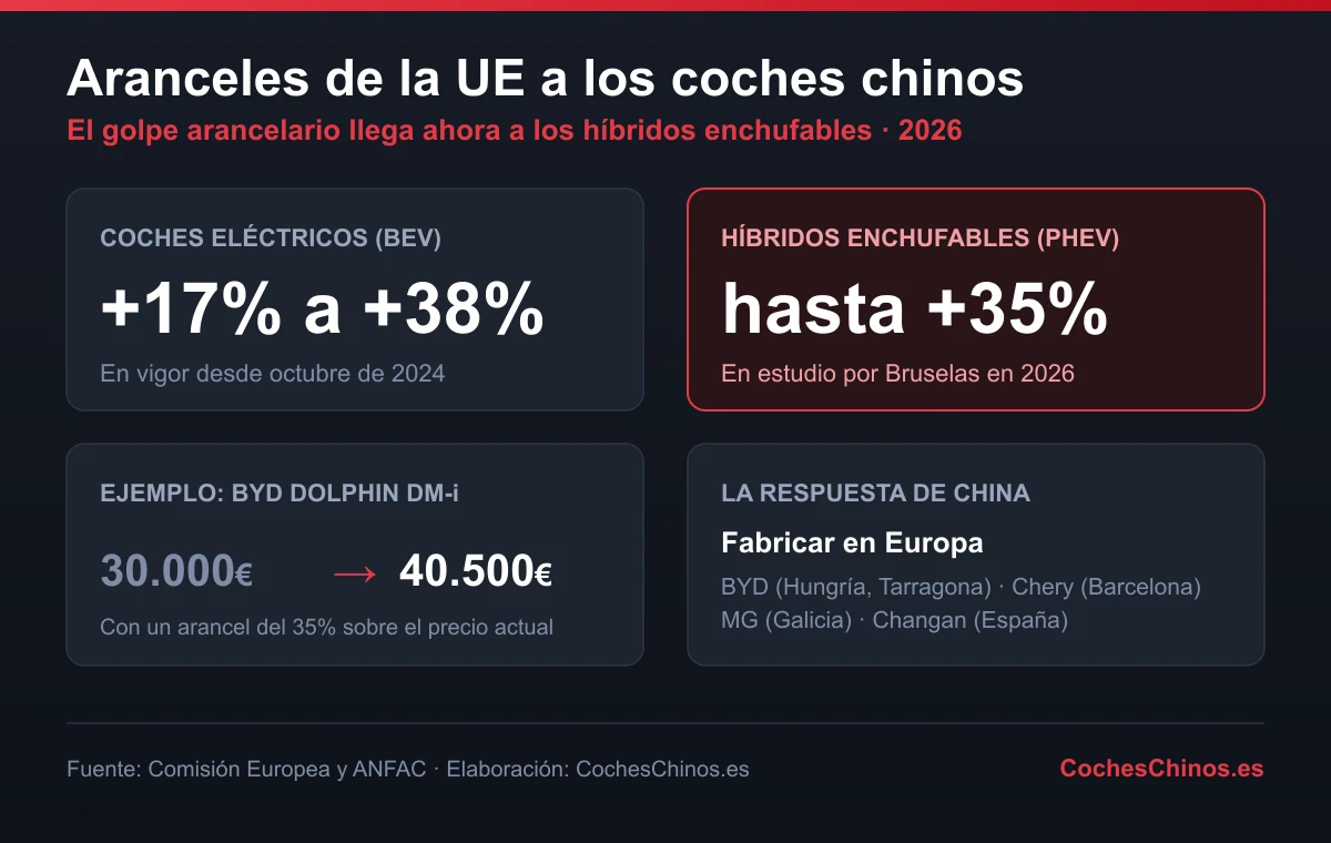 Infografía de los aranceles de la UE a los coches chinos eléctricos e híbridos enchufables en 2026