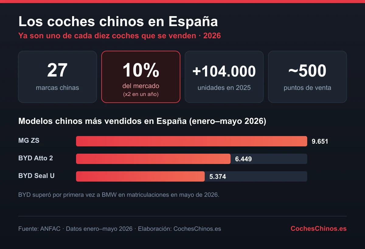 Infografía de la cuota de mercado de los coches chinos en España y los modelos más vendidos en 2026