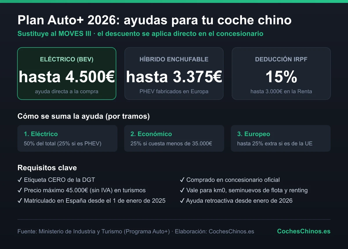 Infografía del Plan Auto+ 2026 con los importes de ayuda para comprar un coche chino