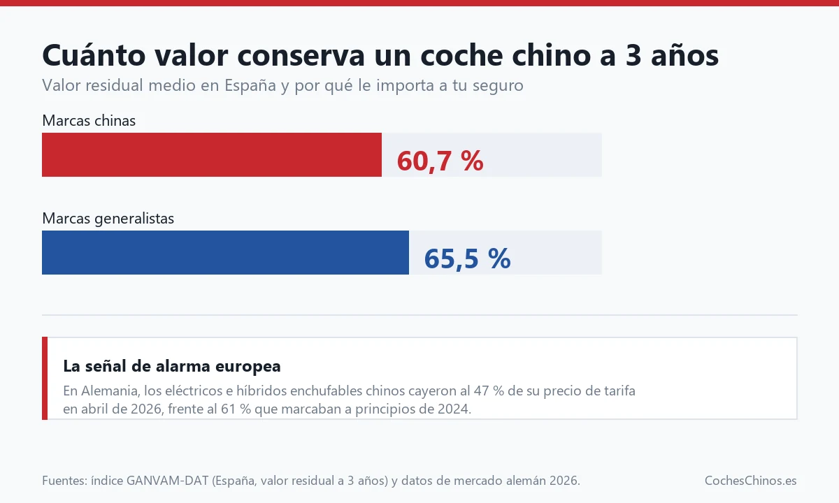 Infografía del valor residual de los coches chinos a tres años frente a marcas generalistas